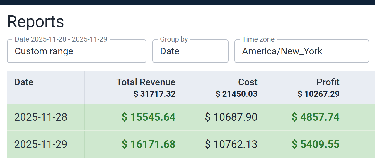 Two days from my tracker, 28 and 29 November 2025: $15,545.64 revenue and $4,857.74 profit, then $16,171.68 revenue and $5,409.55 profit